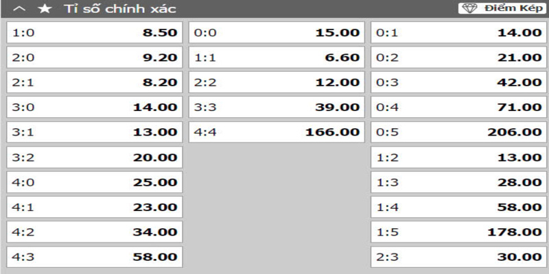Ví dụ cụ thể về bảng tỷ lệ kèo tỷ số bóng đá